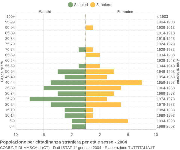 Grafico cittadini stranieri - Mascali 2004