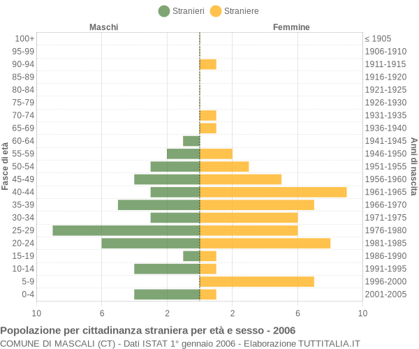 Grafico cittadini stranieri - Mascali 2006