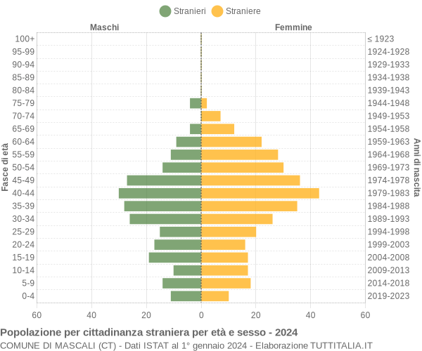 Grafico cittadini stranieri - Mascali 2024