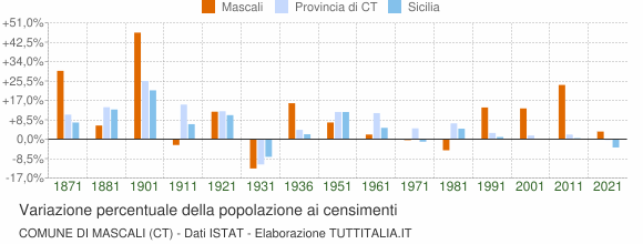 Grafico variazione percentuale della popolazione Comune di Mascali (CT)