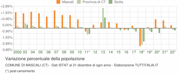 Variazione percentuale della popolazione Comune di Mascali (CT)