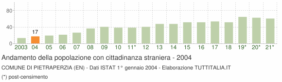 Grafico andamento popolazione stranieri Comune di Pietraperzia (EN)