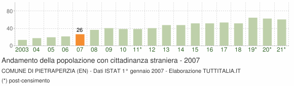 Grafico andamento popolazione stranieri Comune di Pietraperzia (EN)