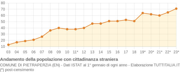 Andamento popolazione stranieri Comune di Pietraperzia (EN)