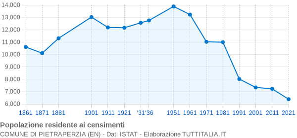 Grafico andamento storico popolazione Comune di Pietraperzia (EN)