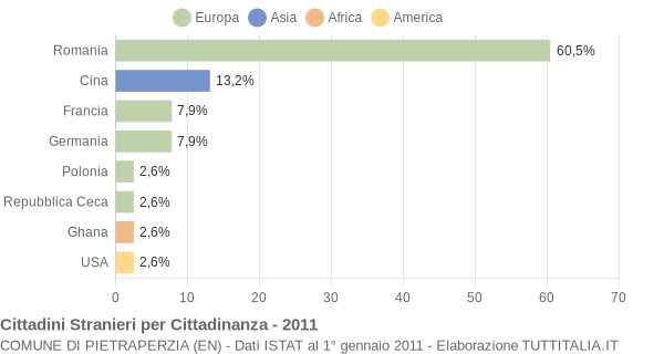 Grafico cittadinanza stranieri - Pietraperzia 2011