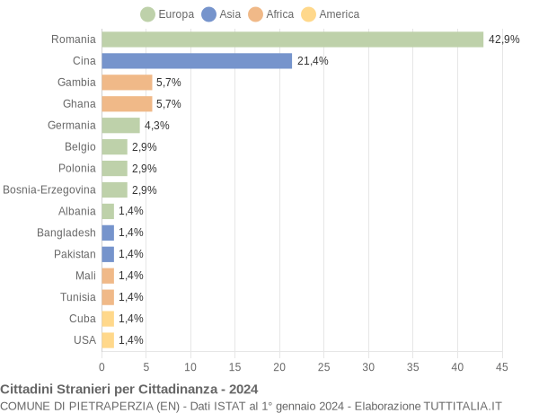 Grafico cittadinanza stranieri - Pietraperzia 2024