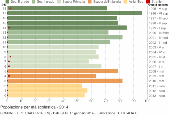Grafico Popolazione in età scolastica - Pietraperzia 2014