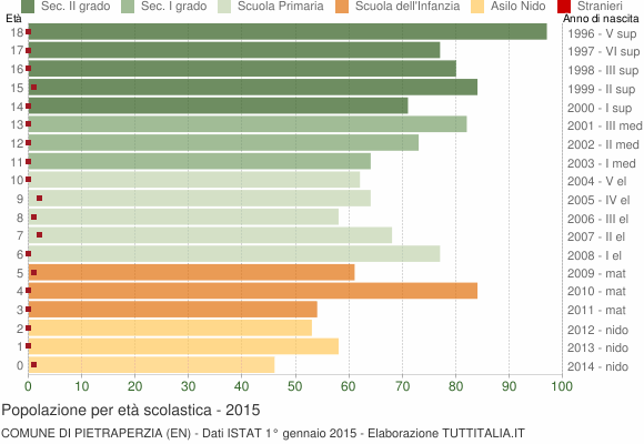 Grafico Popolazione in età scolastica - Pietraperzia 2015