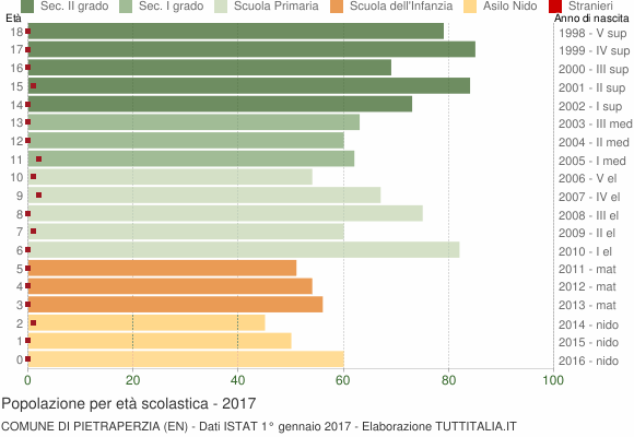 Grafico Popolazione in età scolastica - Pietraperzia 2017