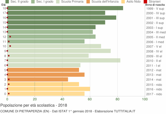 Grafico Popolazione in età scolastica - Pietraperzia 2018