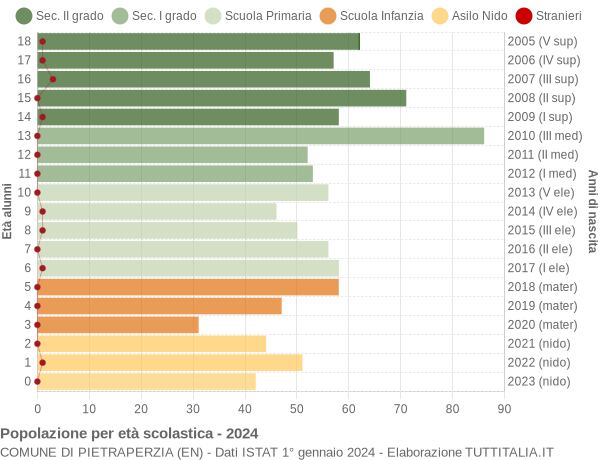 Grafico Popolazione in età scolastica - Pietraperzia 2024