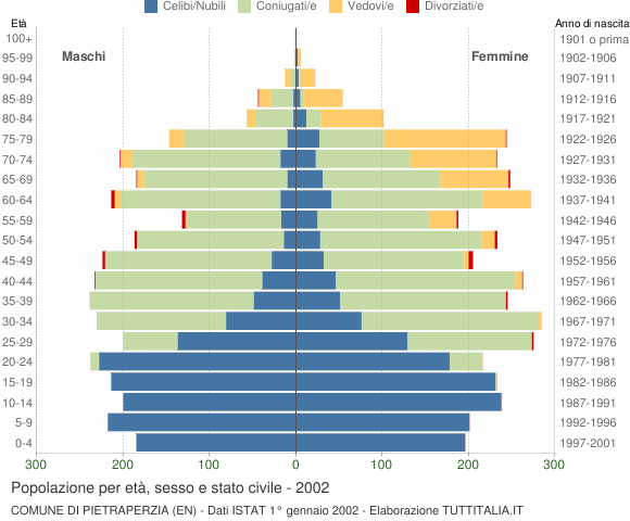 Grafico Popolazione per età, sesso e stato civile Comune di Pietraperzia (EN)