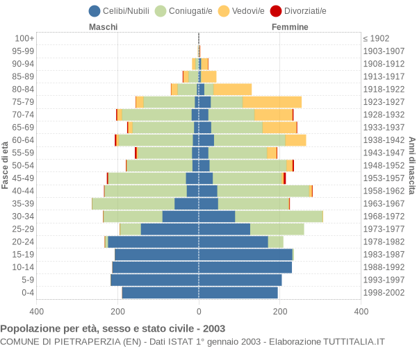 Grafico Popolazione per età, sesso e stato civile Comune di Pietraperzia (EN)