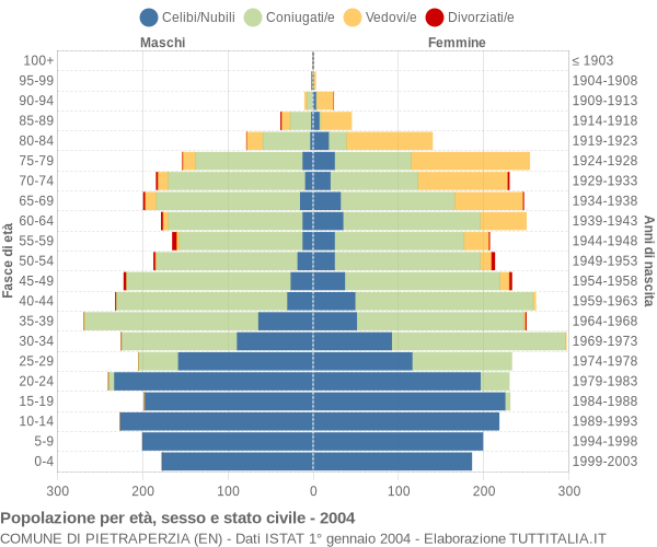 Grafico Popolazione per età, sesso e stato civile Comune di Pietraperzia (EN)