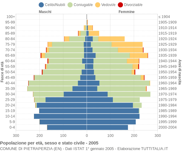 Grafico Popolazione per età, sesso e stato civile Comune di Pietraperzia (EN)