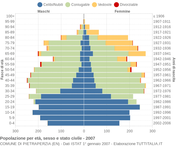 Grafico Popolazione per età, sesso e stato civile Comune di Pietraperzia (EN)