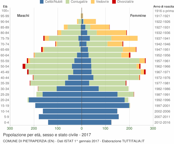 Grafico Popolazione per età, sesso e stato civile Comune di Pietraperzia (EN)
