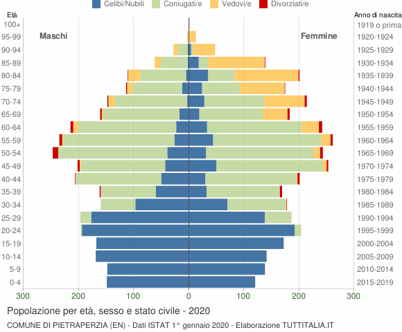 Grafico Popolazione per età, sesso e stato civile Comune di Pietraperzia (EN)
