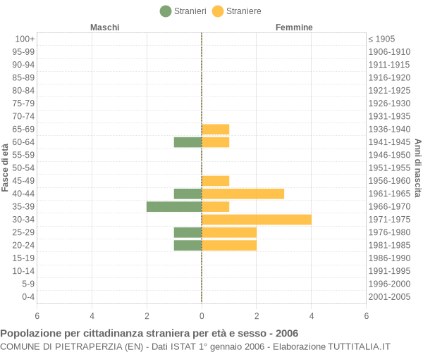 Grafico cittadini stranieri - Pietraperzia 2006