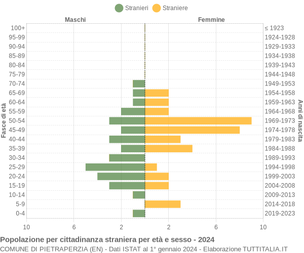 Grafico cittadini stranieri - Pietraperzia 2024