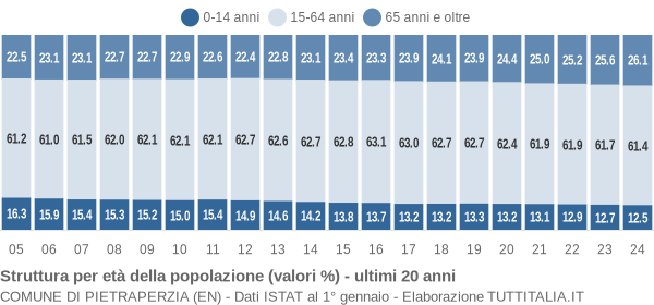 Grafico struttura della popolazione Comune di Pietraperzia (EN)