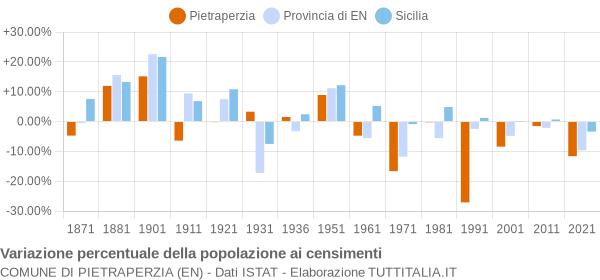 Grafico variazione percentuale della popolazione Comune di Pietraperzia (EN)