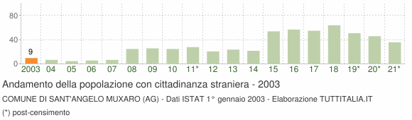 Grafico andamento popolazione stranieri Comune di Sant'Angelo Muxaro (AG)