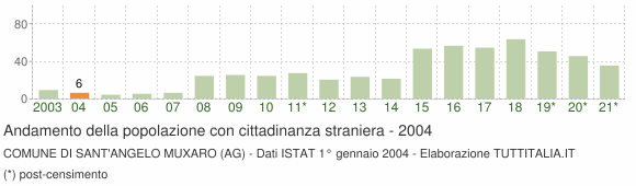 Grafico andamento popolazione stranieri Comune di Sant'Angelo Muxaro (AG)