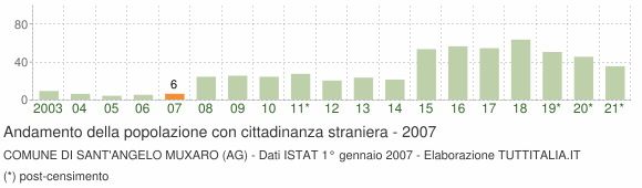 Grafico andamento popolazione stranieri Comune di Sant'Angelo Muxaro (AG)