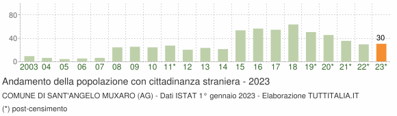 Grafico andamento popolazione stranieri Comune di Sant'Angelo Muxaro (AG)