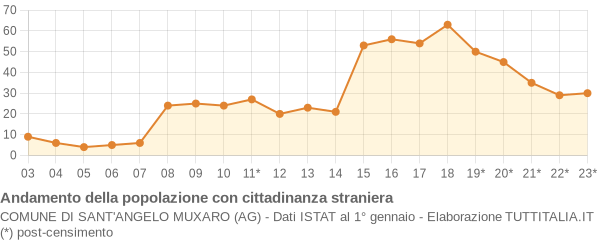 Andamento popolazione stranieri Comune di Sant'Angelo Muxaro (AG)