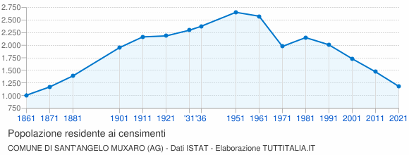 Grafico andamento storico popolazione Comune di Sant'Angelo Muxaro (AG)