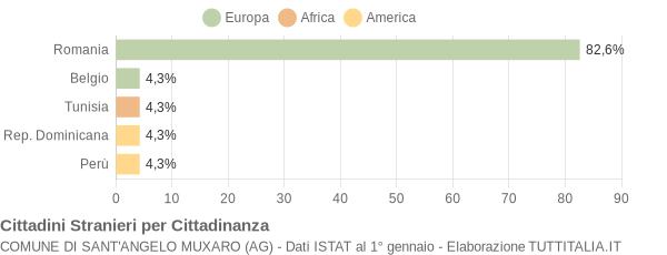 Grafico cittadinanza stranieri - Sant'Angelo Muxaro 2013