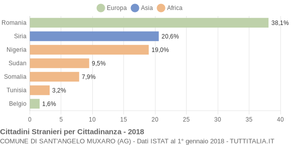 Grafico cittadinanza stranieri - Sant'Angelo Muxaro 2018