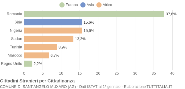 Grafico cittadinanza stranieri - Sant'Angelo Muxaro 2020