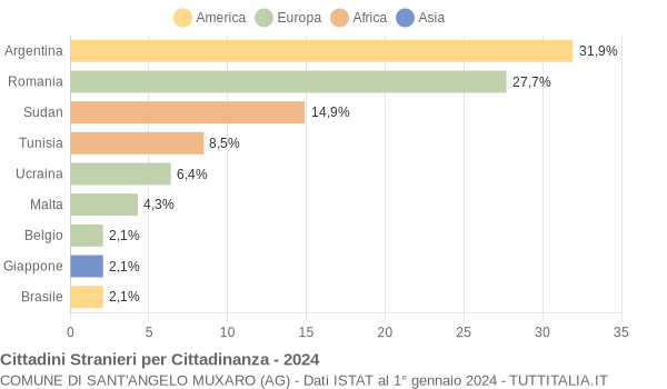 Grafico cittadinanza stranieri - Sant'Angelo Muxaro 2024