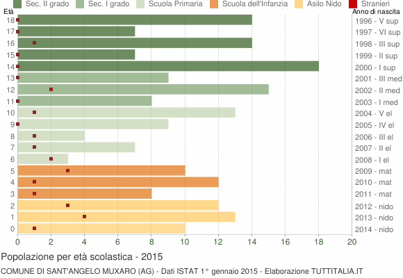 Grafico Popolazione in età scolastica - Sant'Angelo Muxaro 2015