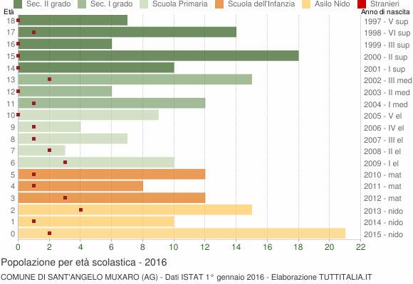 Grafico Popolazione in età scolastica - Sant'Angelo Muxaro 2016