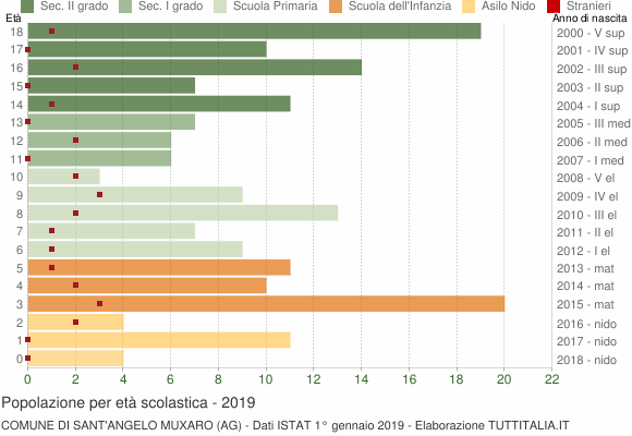 Grafico Popolazione in età scolastica - Sant'Angelo Muxaro 2019