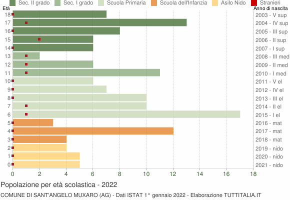 Grafico Popolazione in età scolastica - Sant'Angelo Muxaro 2022