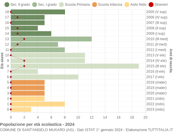 Grafico Popolazione in età scolastica - Sant'Angelo Muxaro 2024