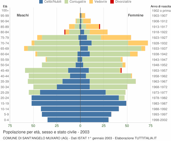 Grafico Popolazione per età, sesso e stato civile Comune di Sant'Angelo Muxaro (AG)