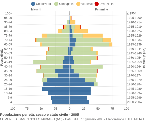 Grafico Popolazione per età, sesso e stato civile Comune di Sant'Angelo Muxaro (AG)