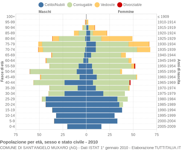 Grafico Popolazione per età, sesso e stato civile Comune di Sant'Angelo Muxaro (AG)