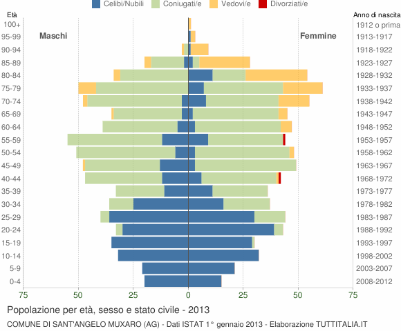 Grafico Popolazione per età, sesso e stato civile Comune di Sant'Angelo Muxaro (AG)