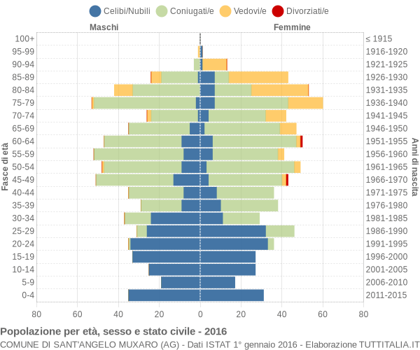 Grafico Popolazione per età, sesso e stato civile Comune di Sant'Angelo Muxaro (AG)