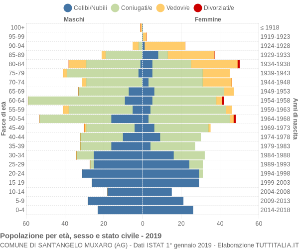 Grafico Popolazione per età, sesso e stato civile Comune di Sant'Angelo Muxaro (AG)