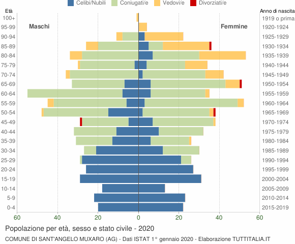 Grafico Popolazione per età, sesso e stato civile Comune di Sant'Angelo Muxaro (AG)