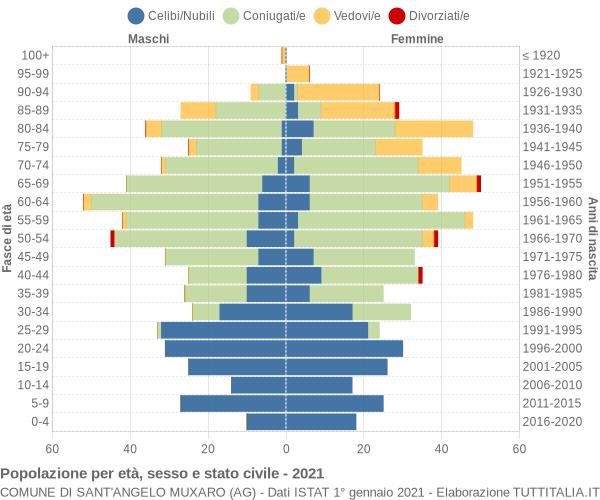 Grafico Popolazione per età, sesso e stato civile Comune di Sant'Angelo Muxaro (AG)